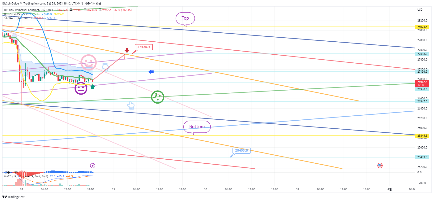 BYBIT:BTCUSD.P ภาพชาร์ต โดย BitCoinGuide