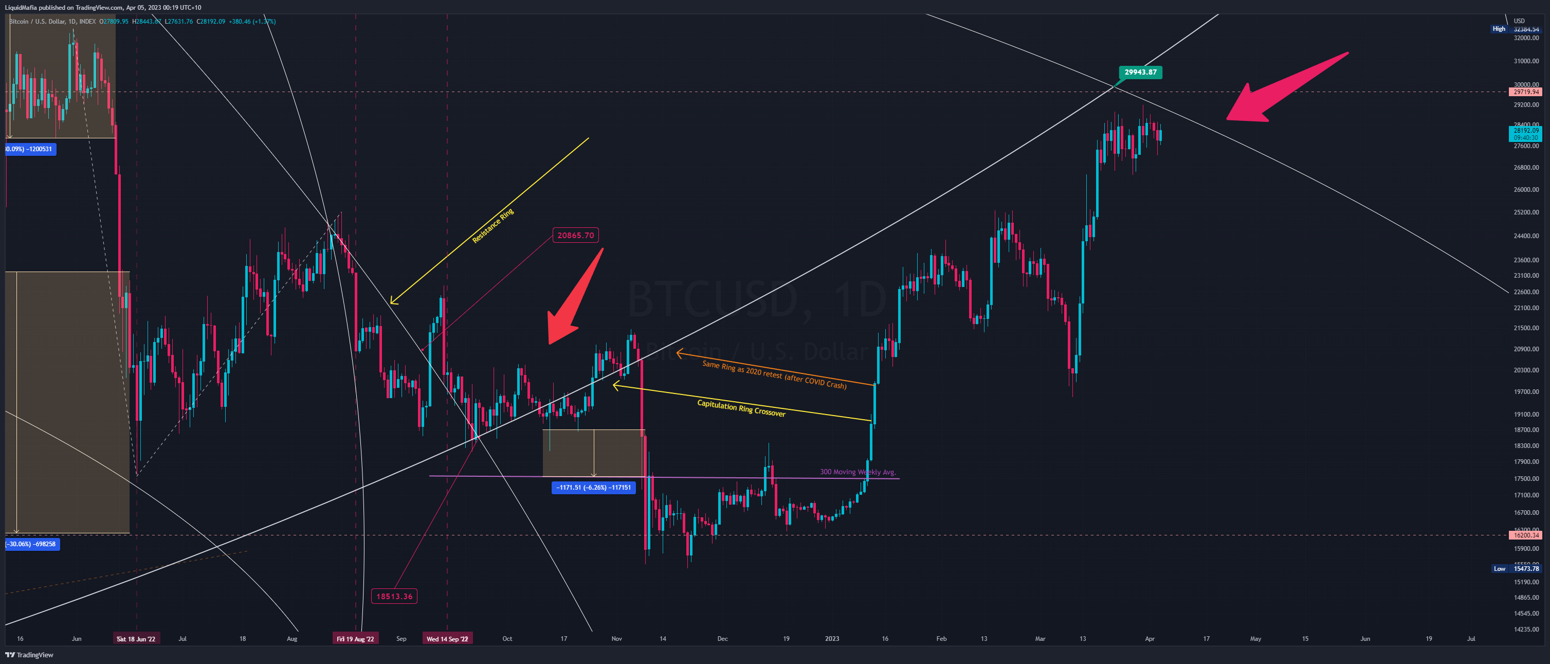 INDEX:BTCUSD Chart Image by LiquidMafia