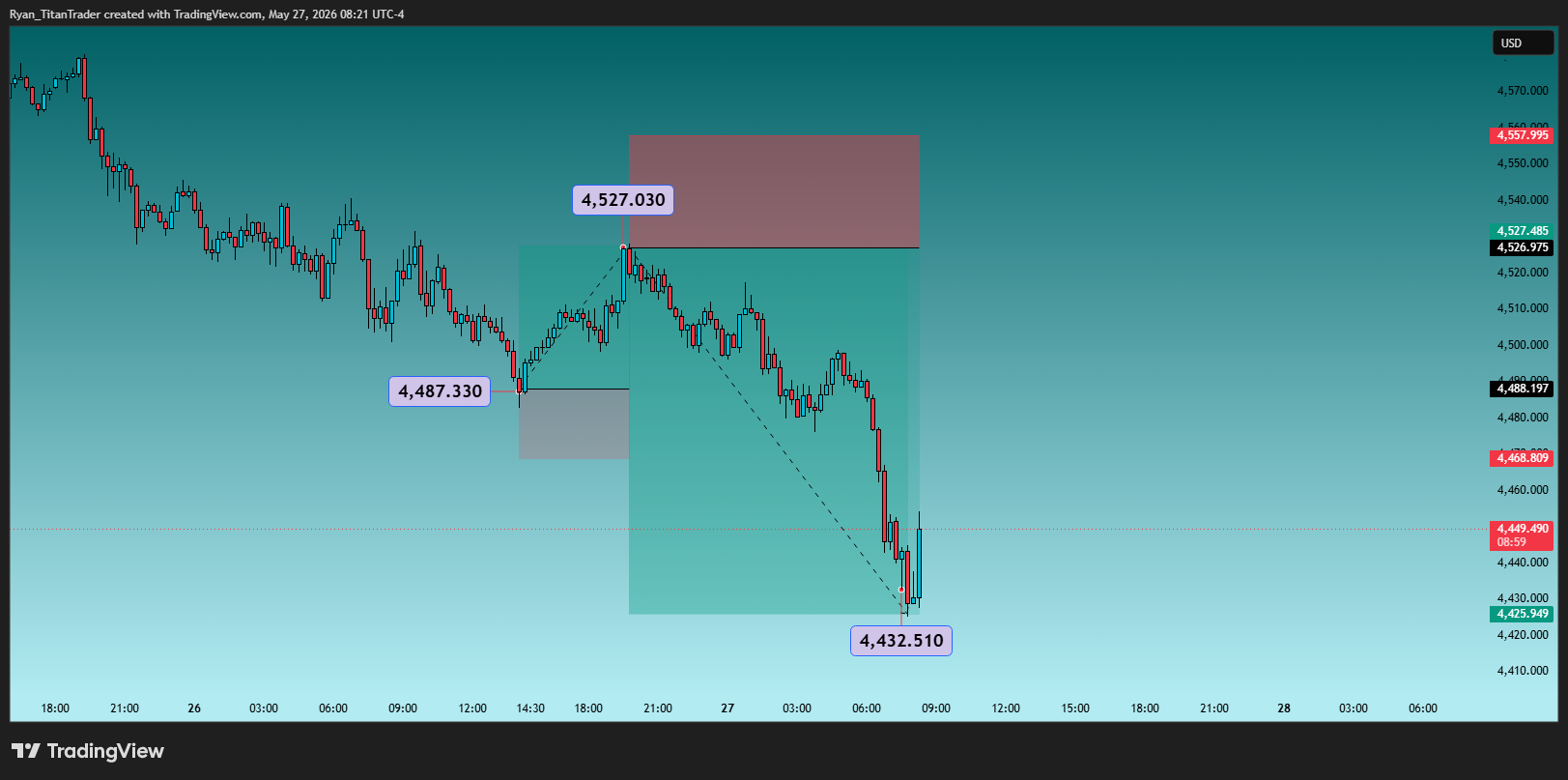 OANDA:XAUUSD Chart Image by Ryan_TitanTrader