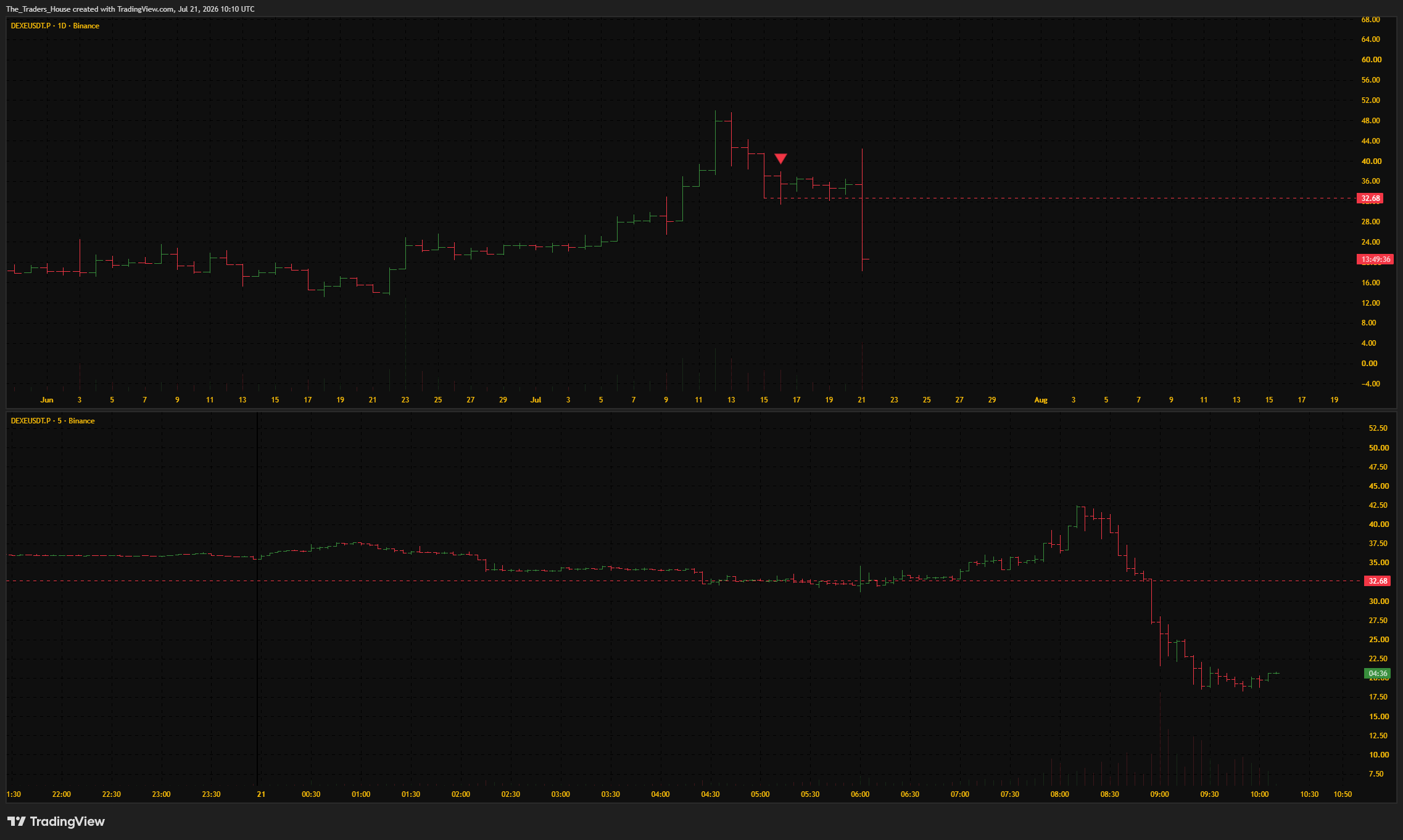 The_Traders_House tarafından BINANCE:DEXEUSDT.P Grafik Görseli