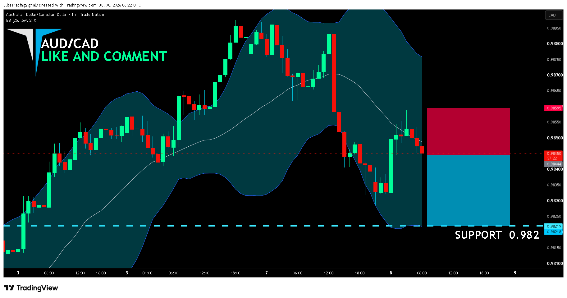TRADENATION:AUDCAD Chart Image by EliteTradingSignals