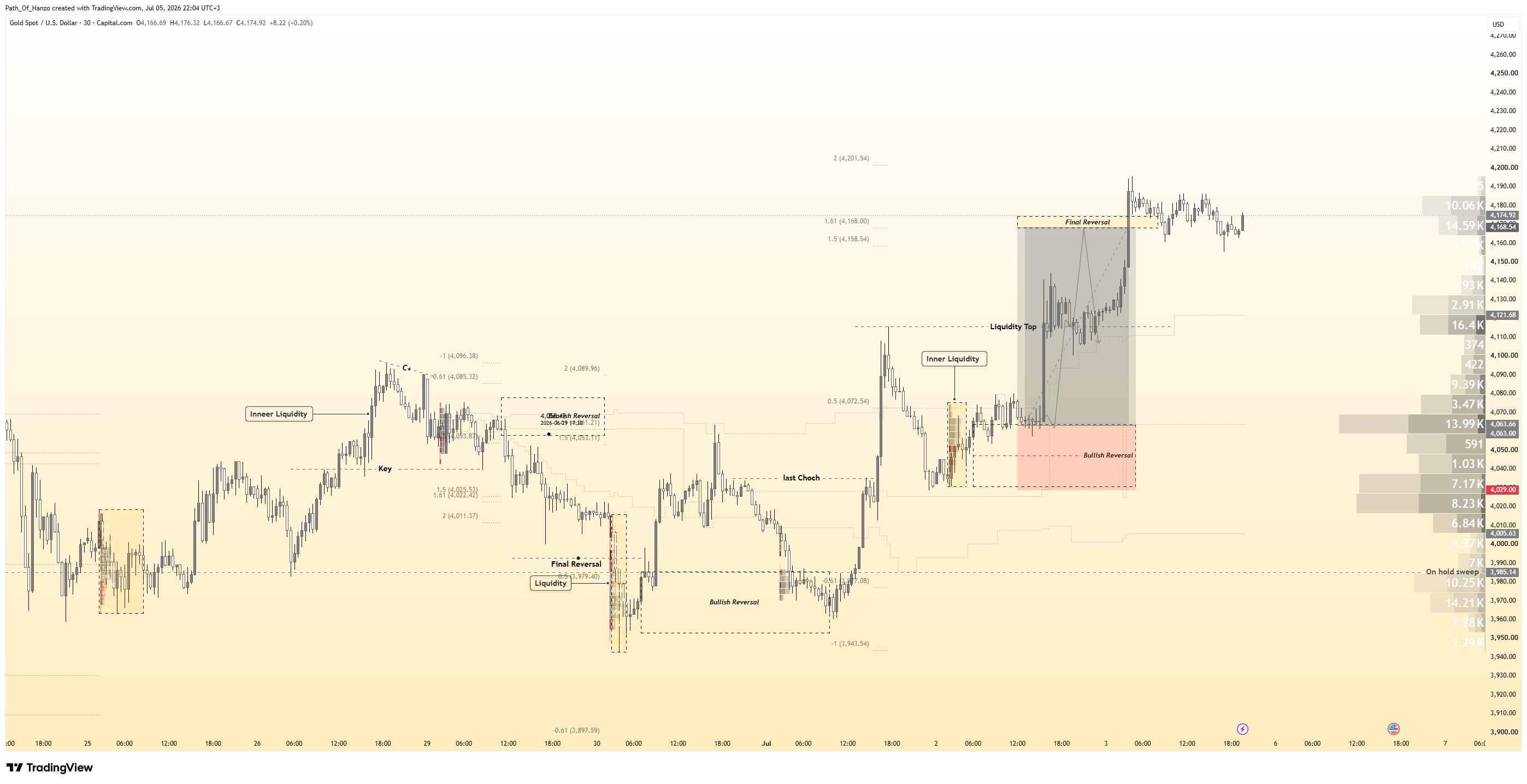 CAPITALCOM:XAUUSD Chart Image by Path_Of_Hanzo