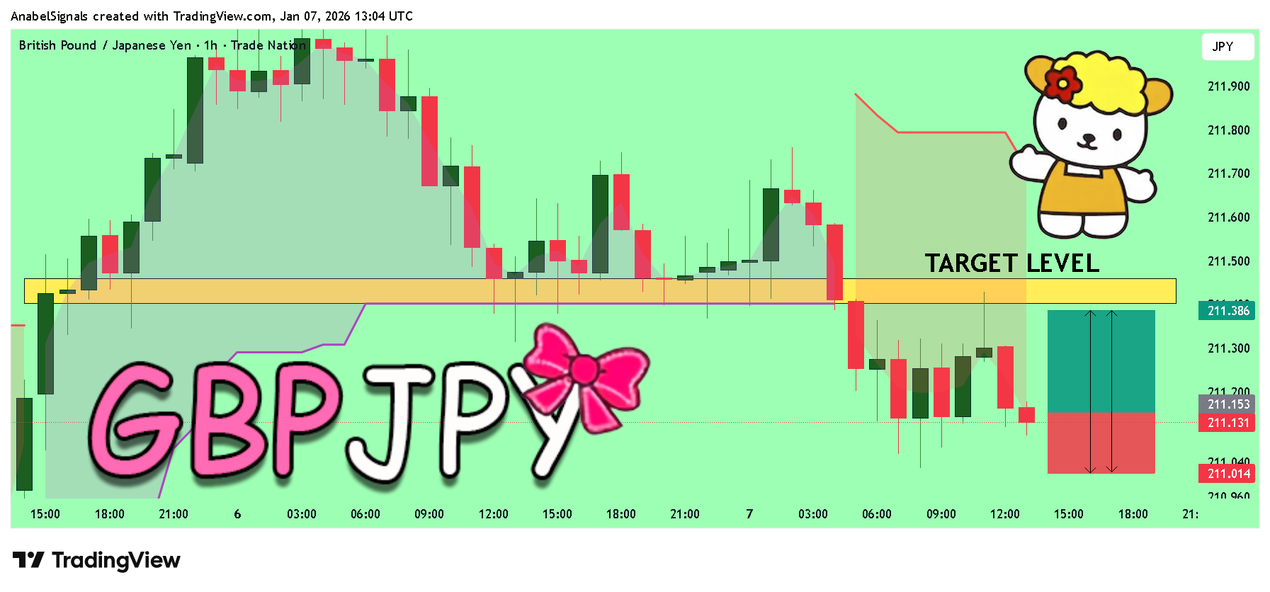 TRADENATION:GBPJPY Chart Image by AnabelSignals