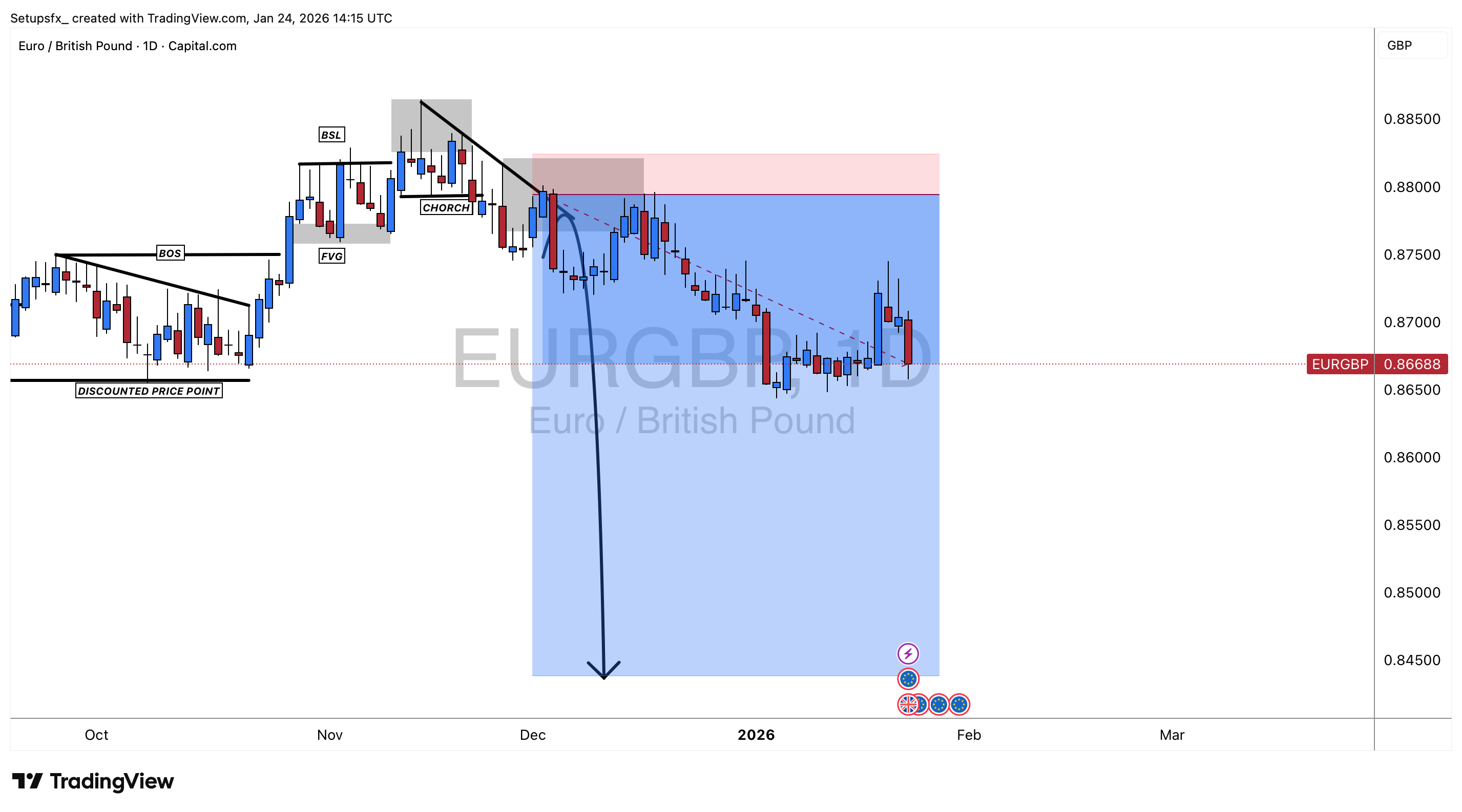 CAPITALCOM:EURGBP Chartbild von Setupsfx_
