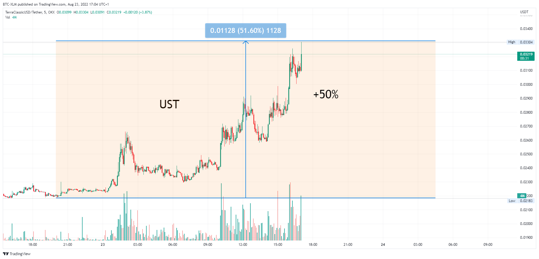 OKX:USTCUSDT Chart Image by BTC-XLM