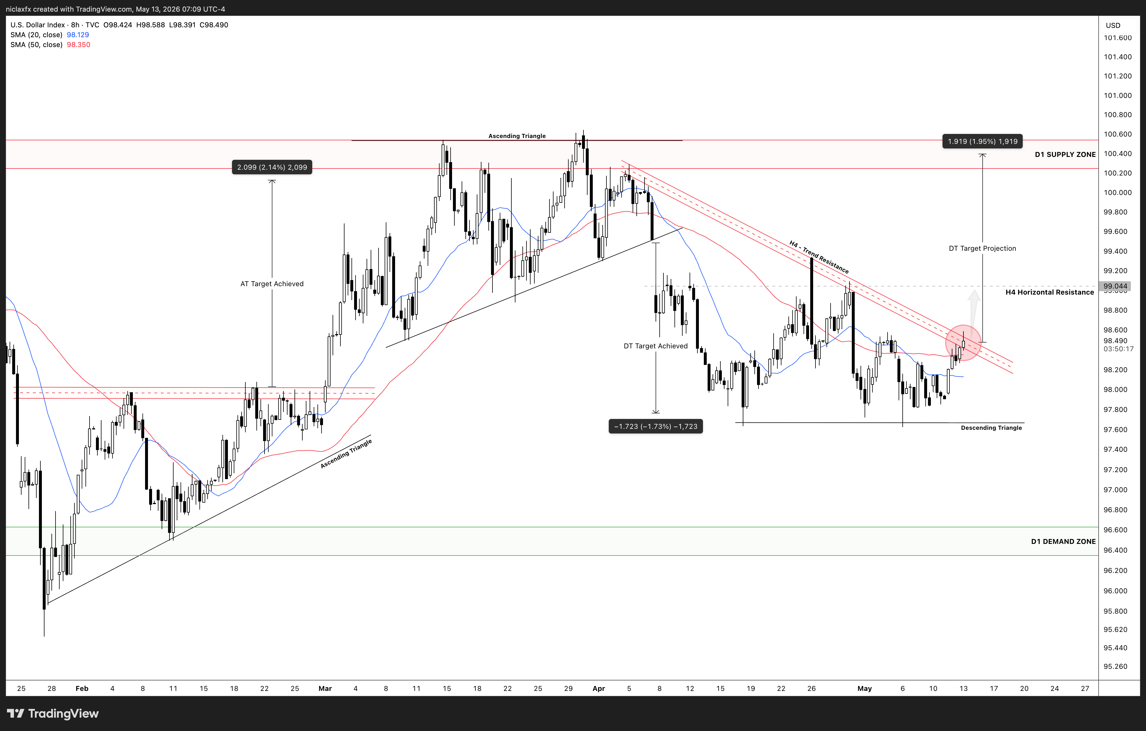 TVC:DXY Chart Image by niclaxfx