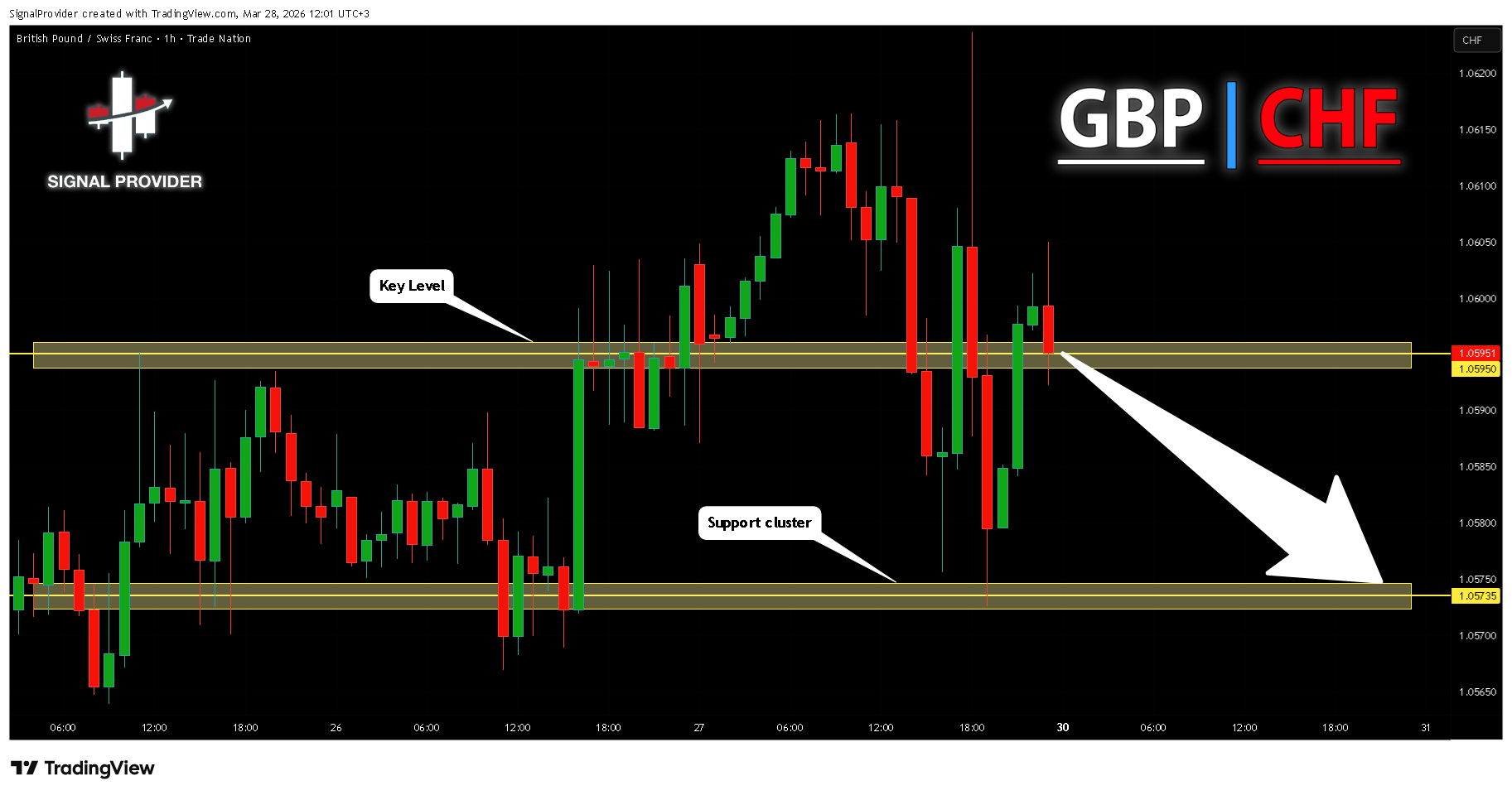 TRADENATION:GBPCHF Chart Image by SignalProvider