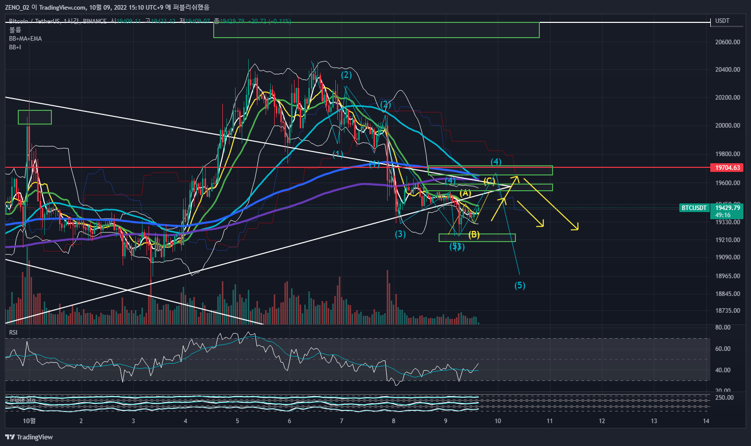 BINANCE:BTCUSDT ภาพชาร์ต โดย ZENO_1029