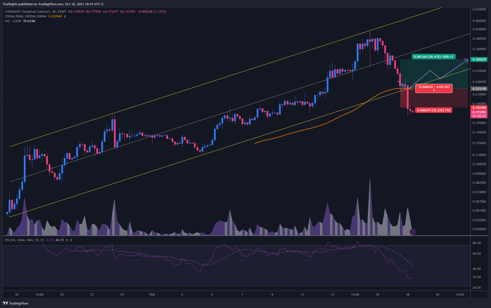 BYBIT:LOOMUSDT.P Chart Image by TradingOn
