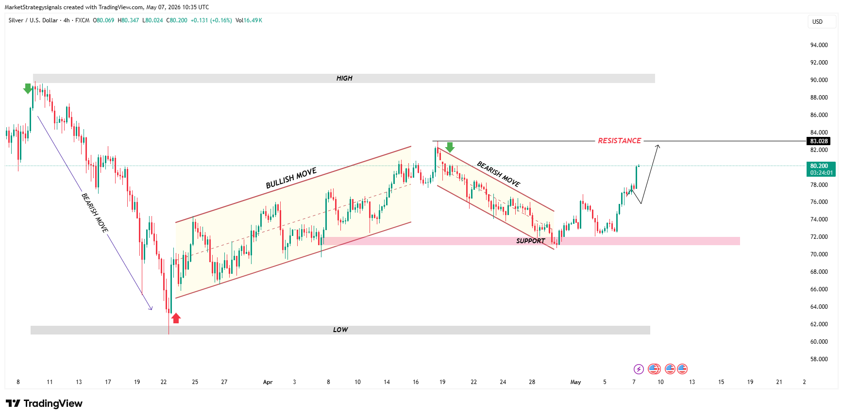 FX:XAGUSD Chart Image by MarketStrategysignals