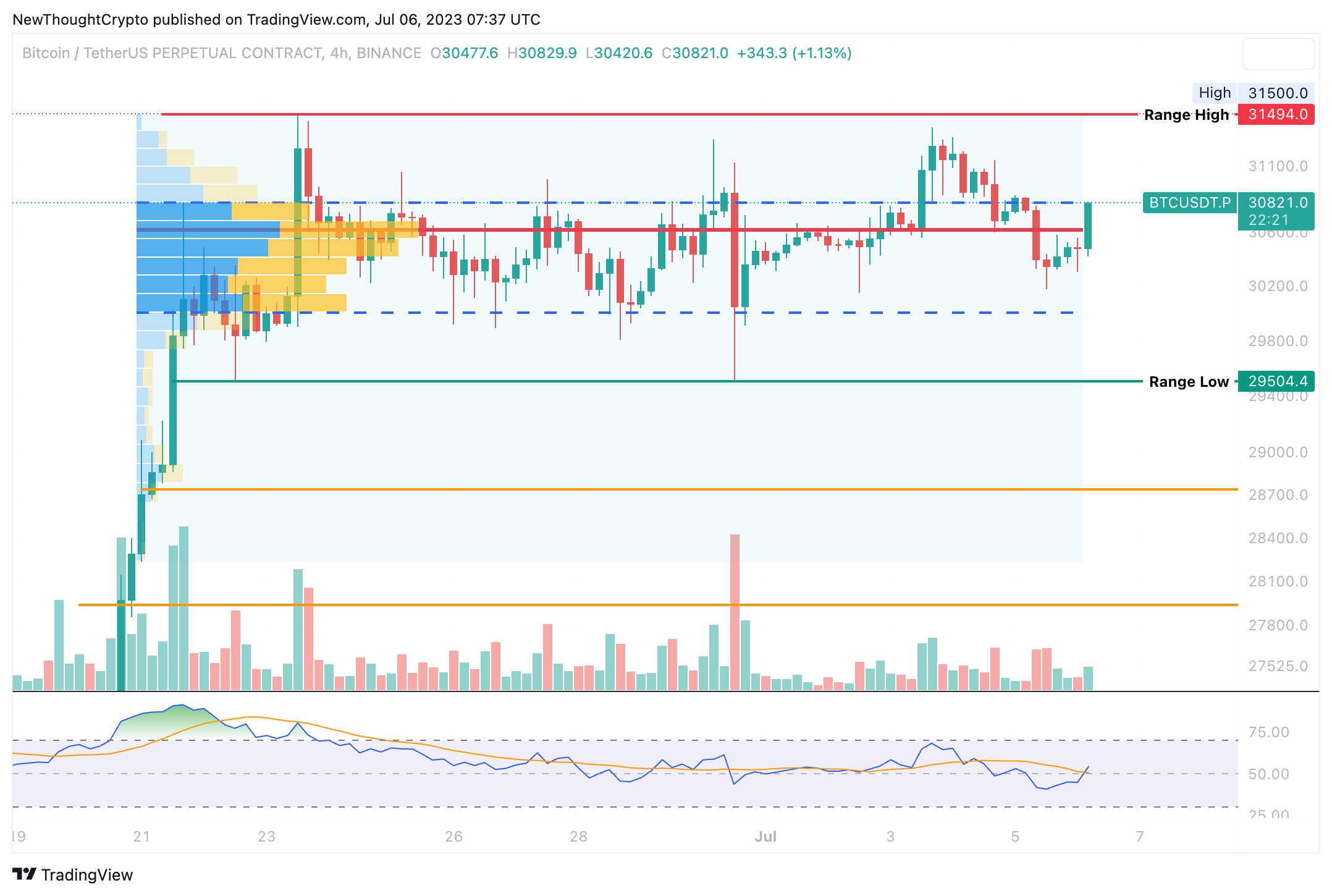 BINANCE:BTCUSDT.P Chart Image by NewThoughtCrypto