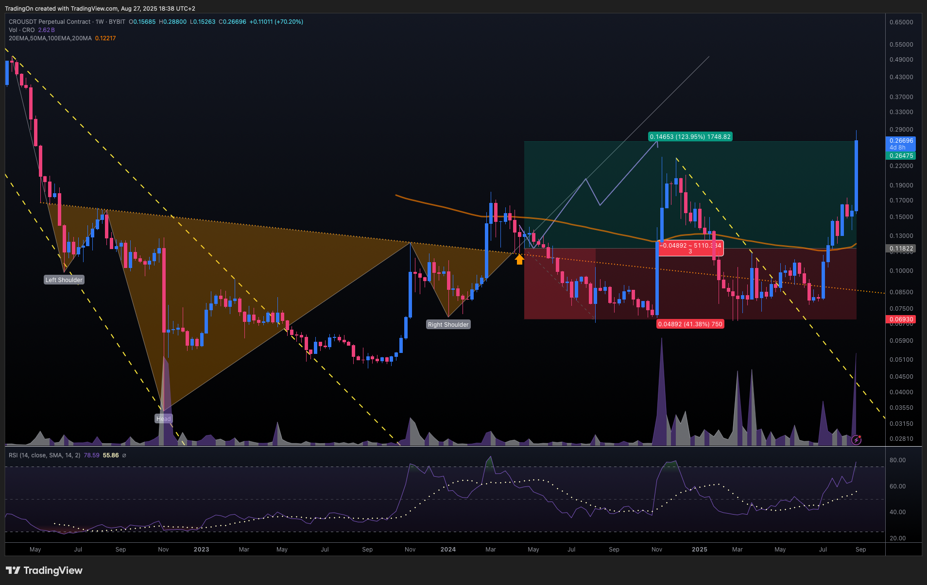 BYBIT:CROUSDT.P Chart Image by TradingOn