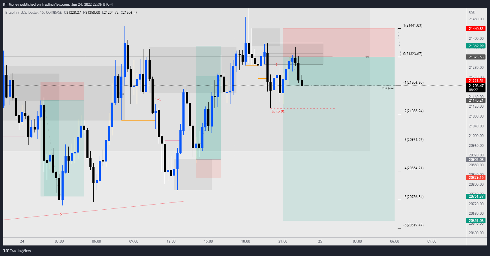 COINBASE:BTCUSD Chart Image by RT_Money