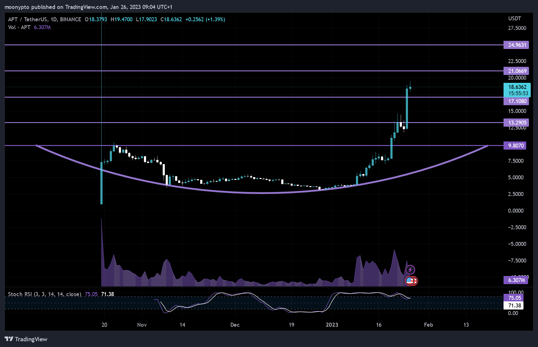 BINANCE:APTUSDT صورة الرسم البياني by moonypto