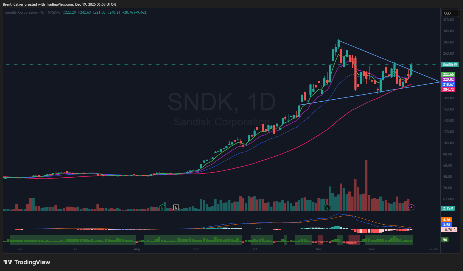 NASDAQ:SNDK 图表图片 由 Brent_Calver 提供