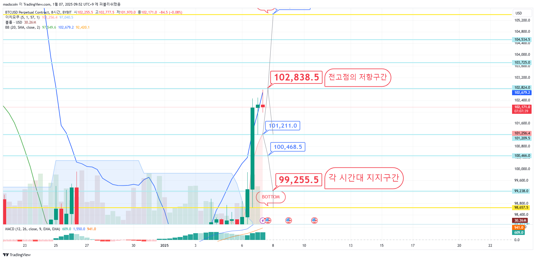 BYBIT:BTCUSD.P Chart Image by madscoin