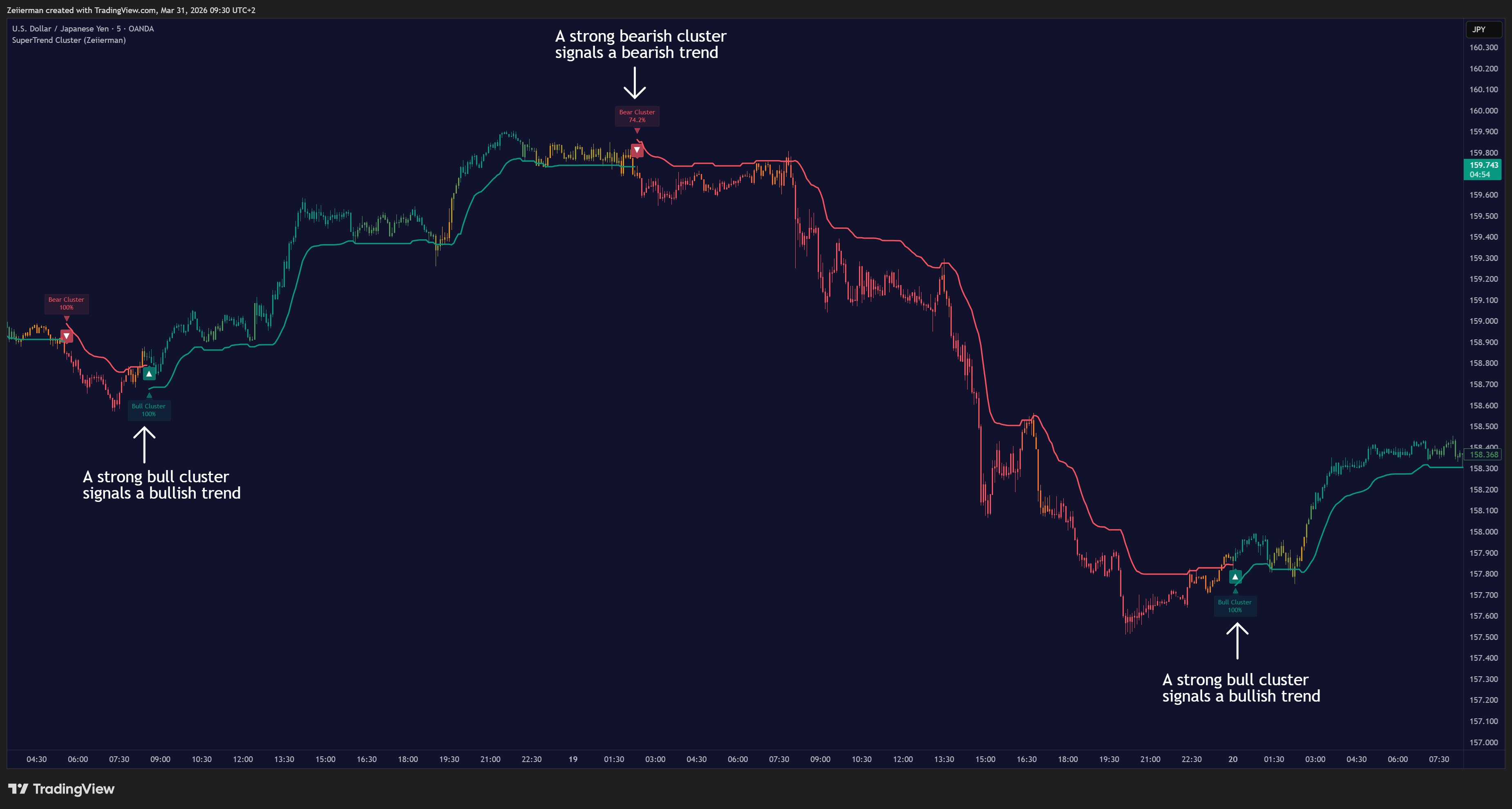 OANDA:USDJPY Chart Image by Zeiierman