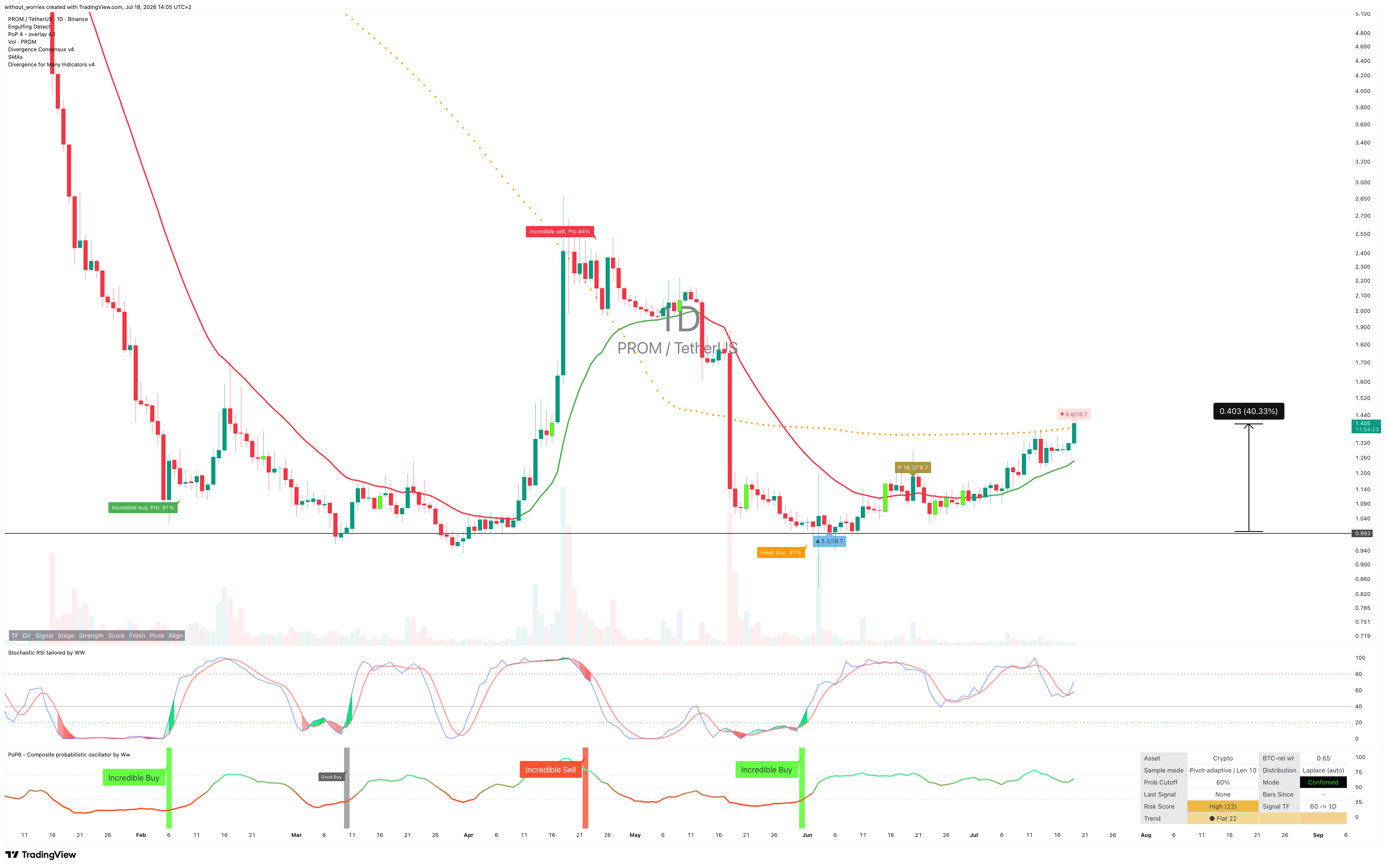 BINANCE:PROMUSDT Chart Image by without_worries
