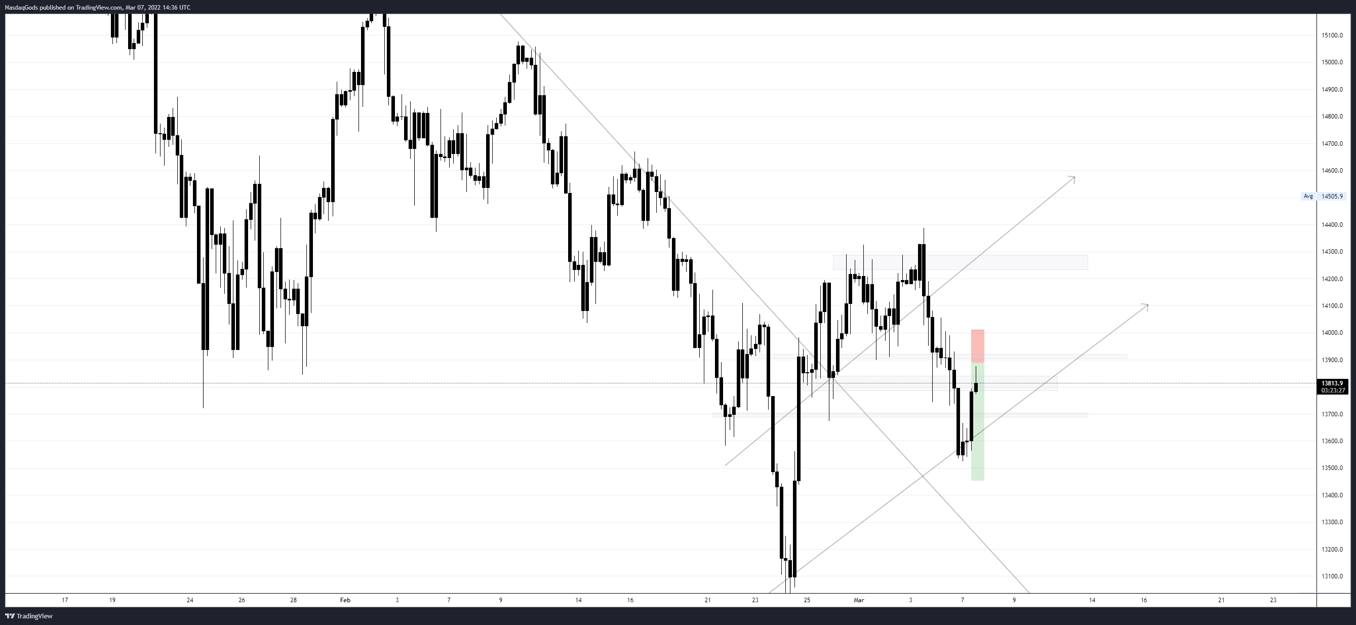Imej Carta OANDA:NAS100USD oleh lazyluchi