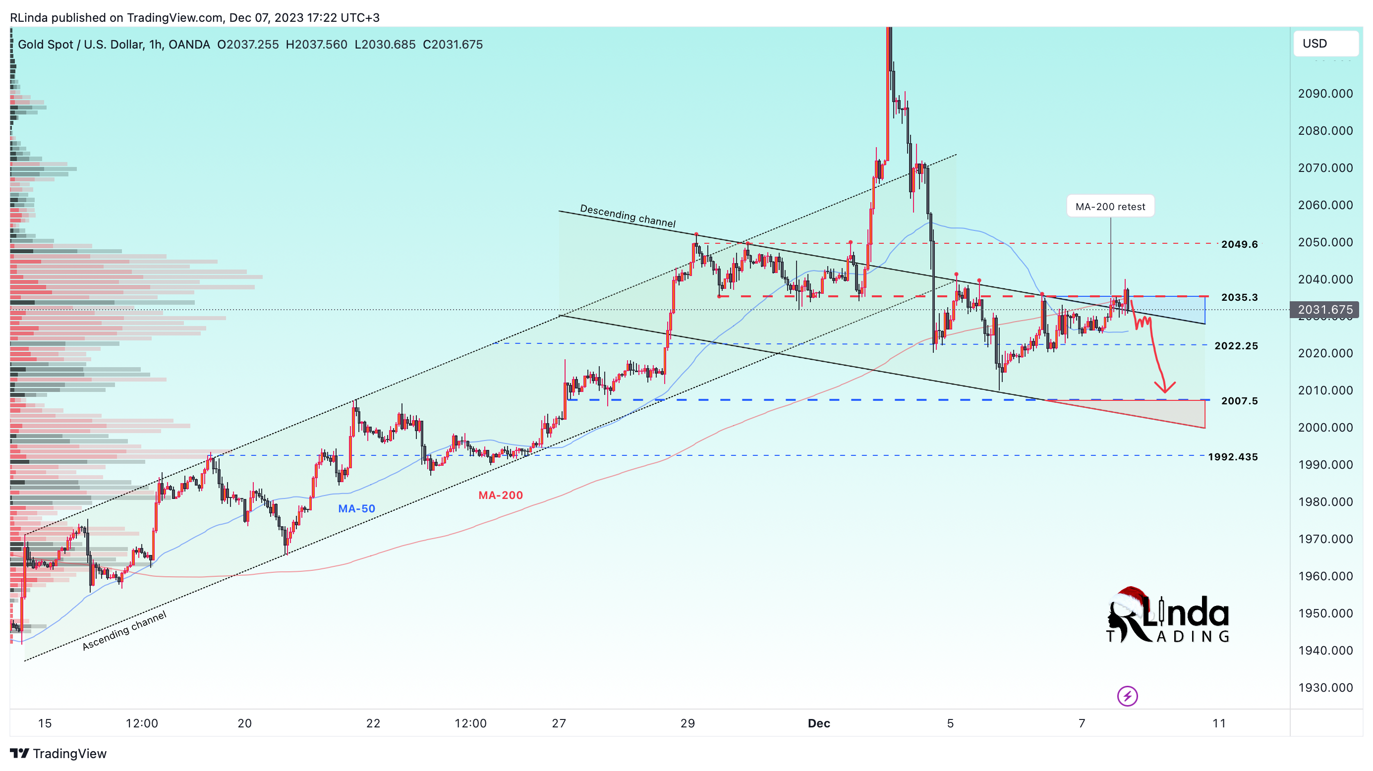 OANDA:XAUUSD Chart Image by RLinda