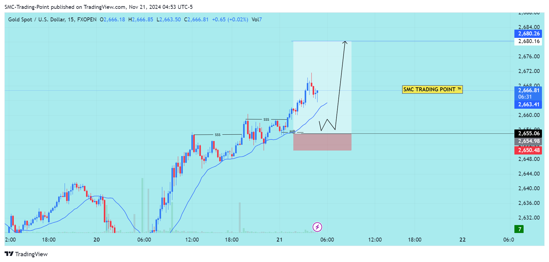 FXOPEN:XAUUSD Chart Image by SMC-Trading-Point