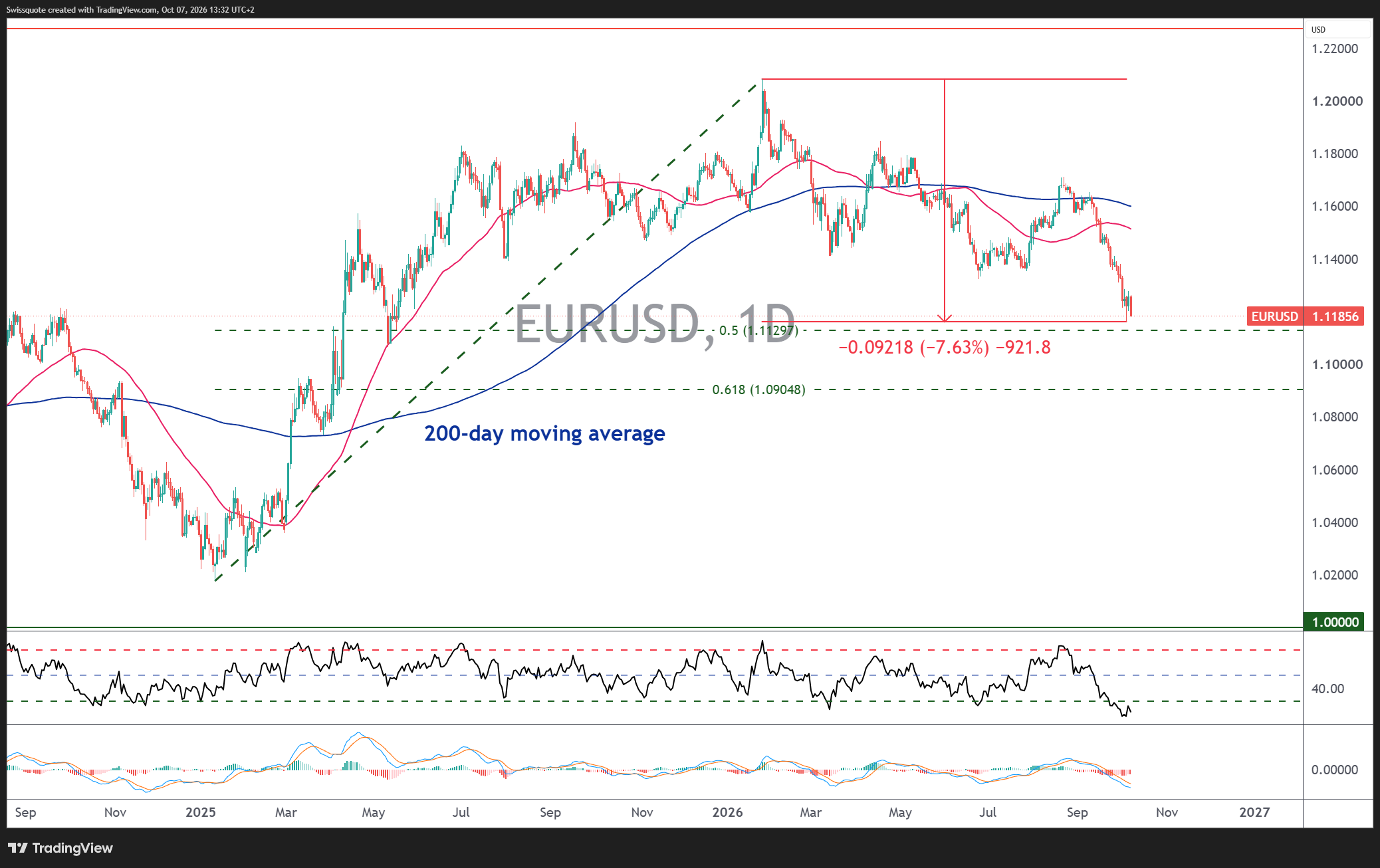 FX:EURUSD Chart Image by Swissquote