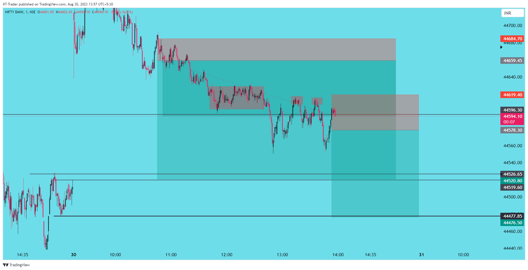 NSE:BANKNIFTY Chart Image by IIT-Trader