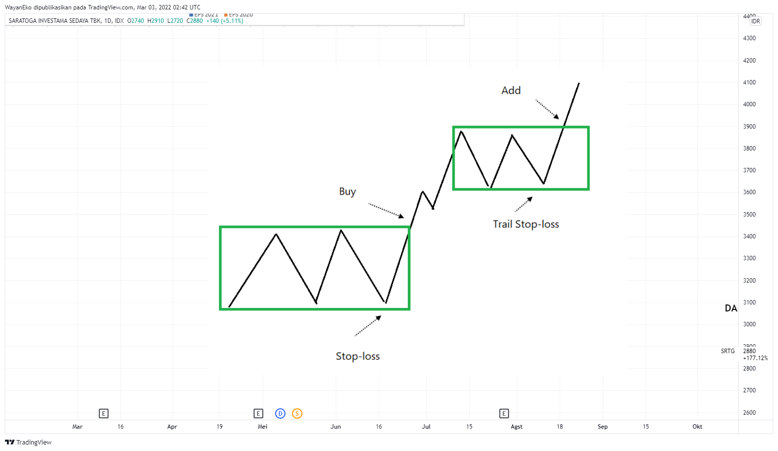 IDX:SRTG Chart Image by WayanEko