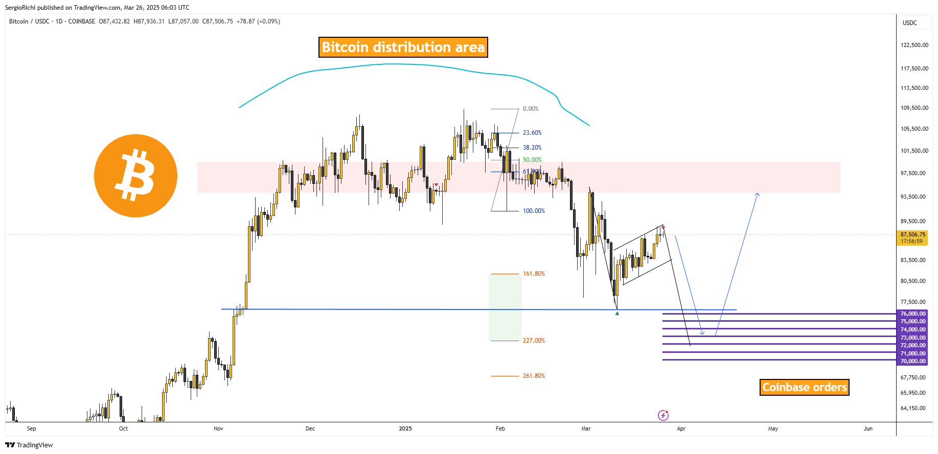 COINBASE:BTCUSDC Imagem do gráfico por StockWhaleX