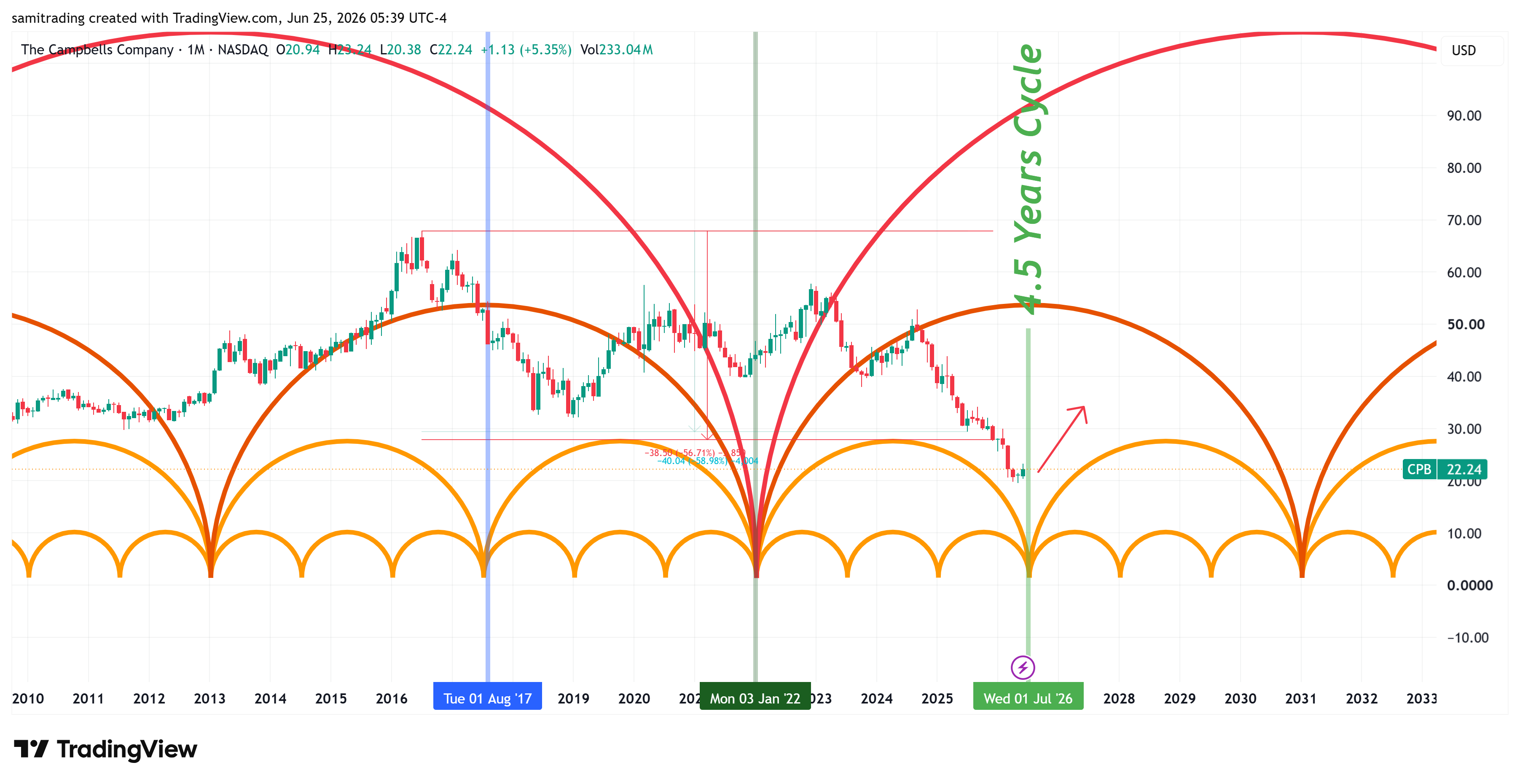 BATS:CPB Chart Image by samitrading