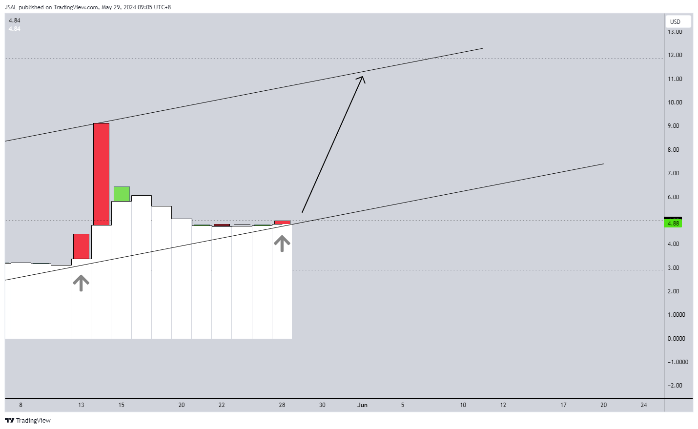 BATS:AMC Chart Image by JSAL