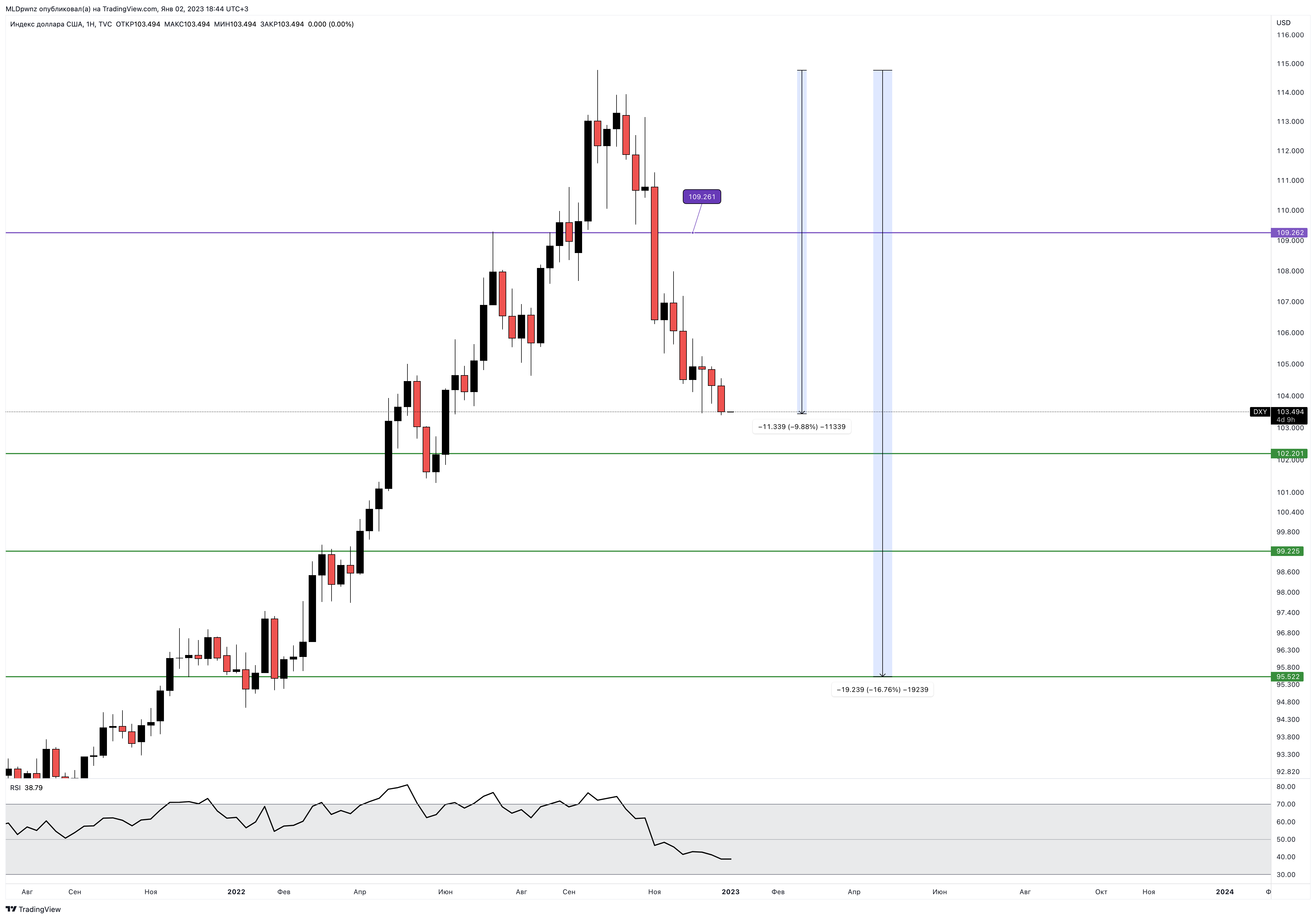 TVC:DXY Chart Image by MLDpwnz