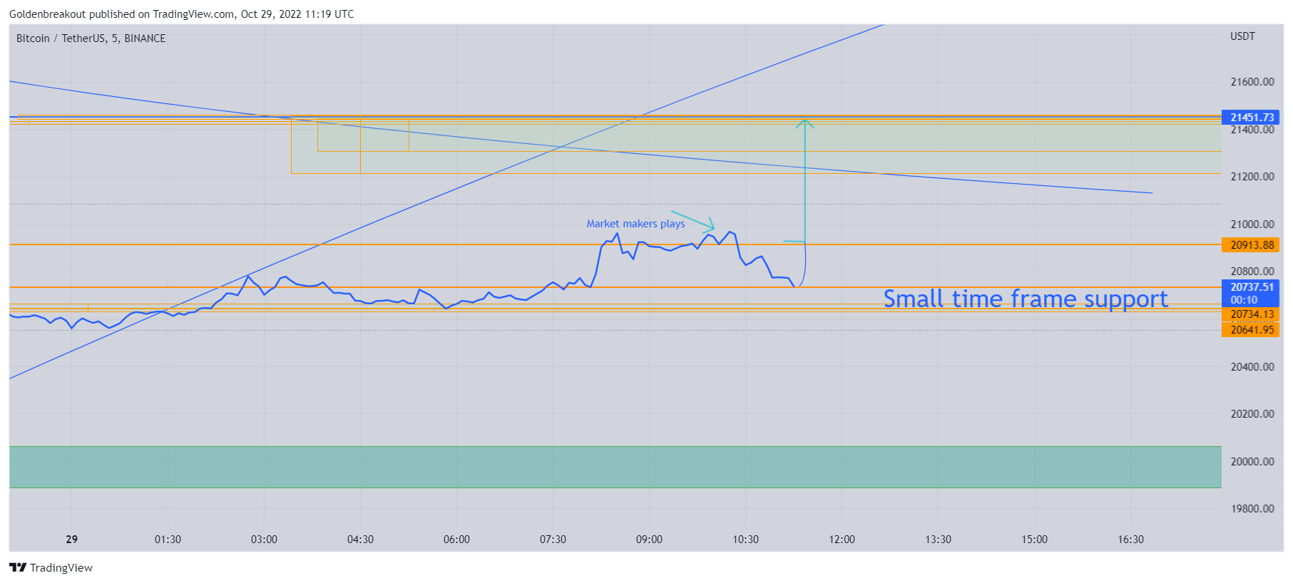 BINANCE:BTCUSDT Chart Image by Goldenbreakout