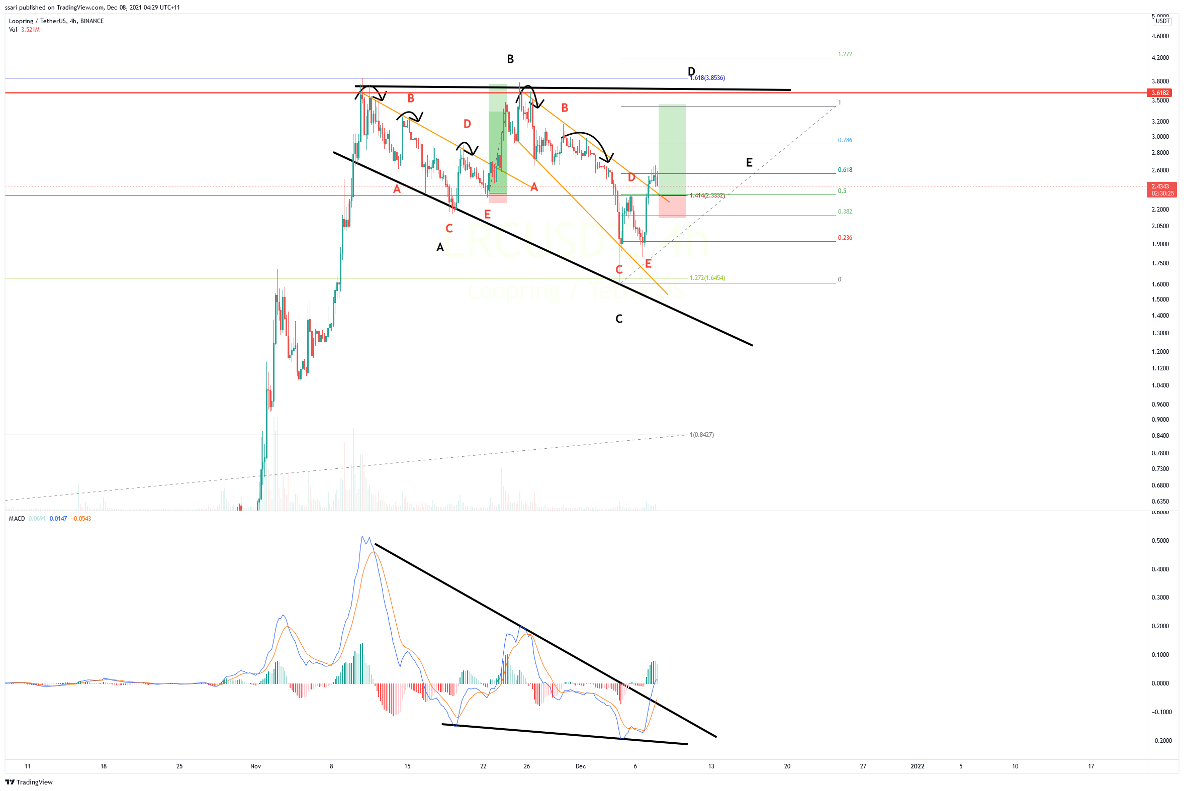 BINANCE:LRCUSDT Chart Image by ssari
