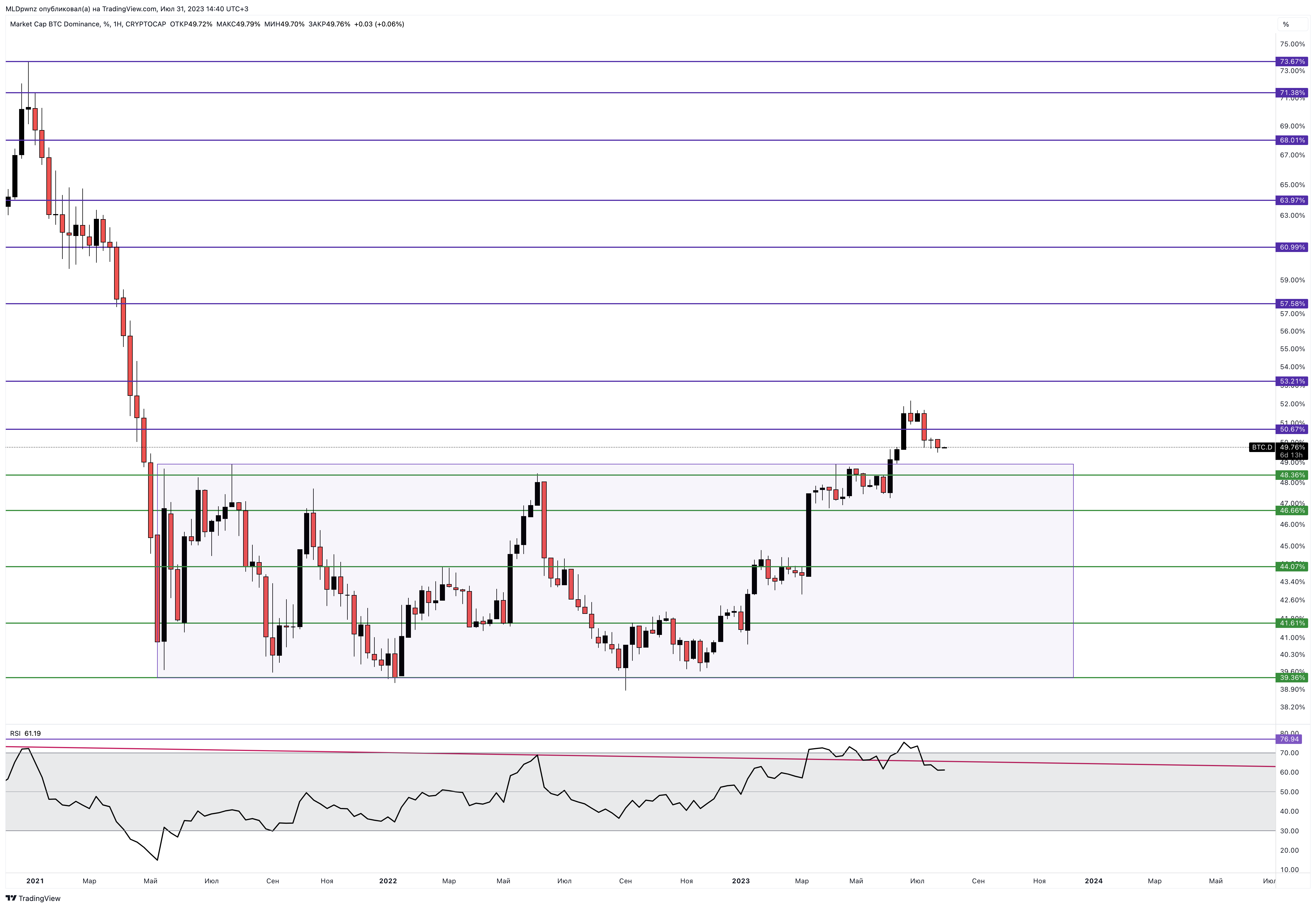 CRYPTOCAP:BTC.D Chart Image by MLDpwnz