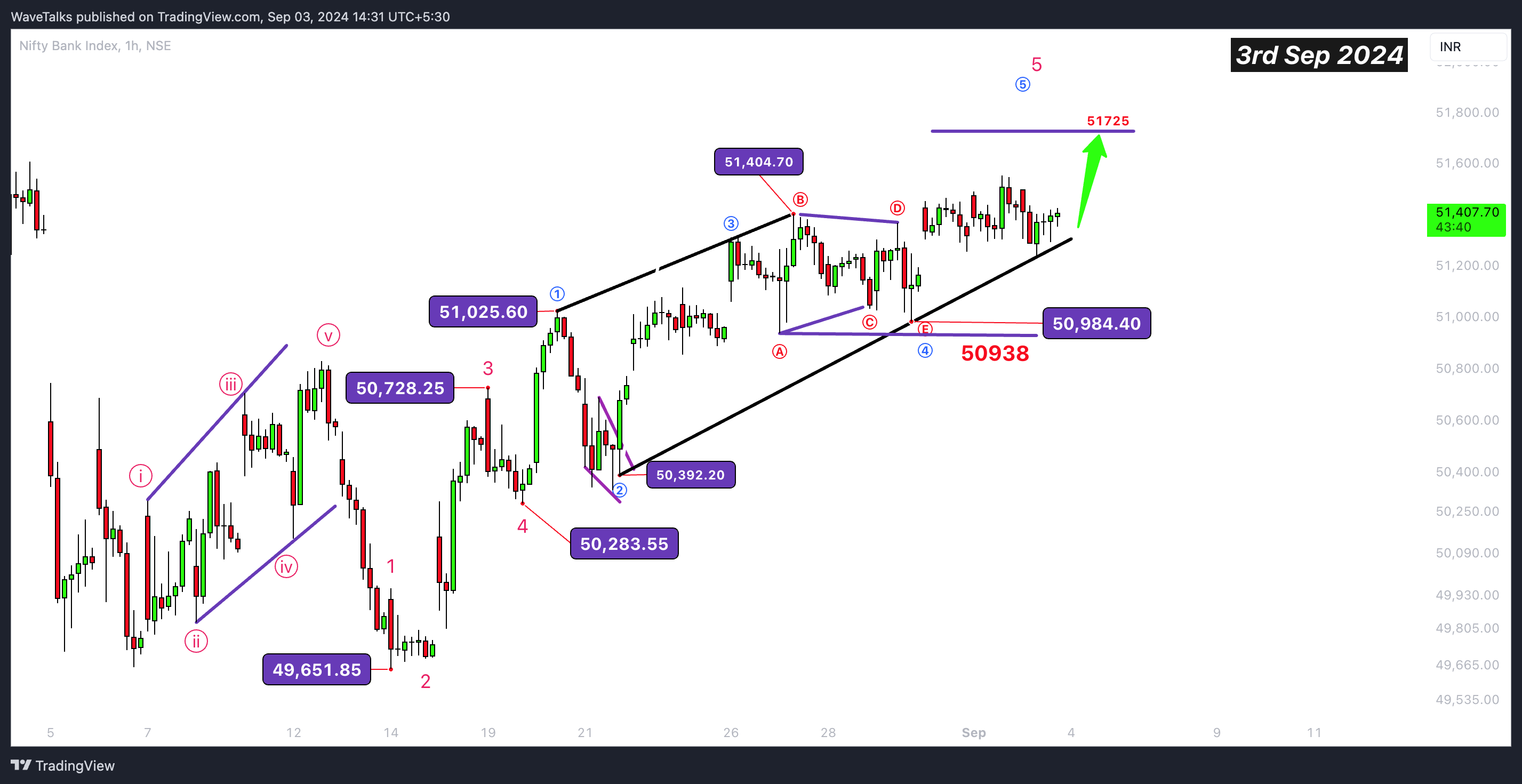 WaveTalks tarafından NSE:BANKNIFTY Grafik Görseli