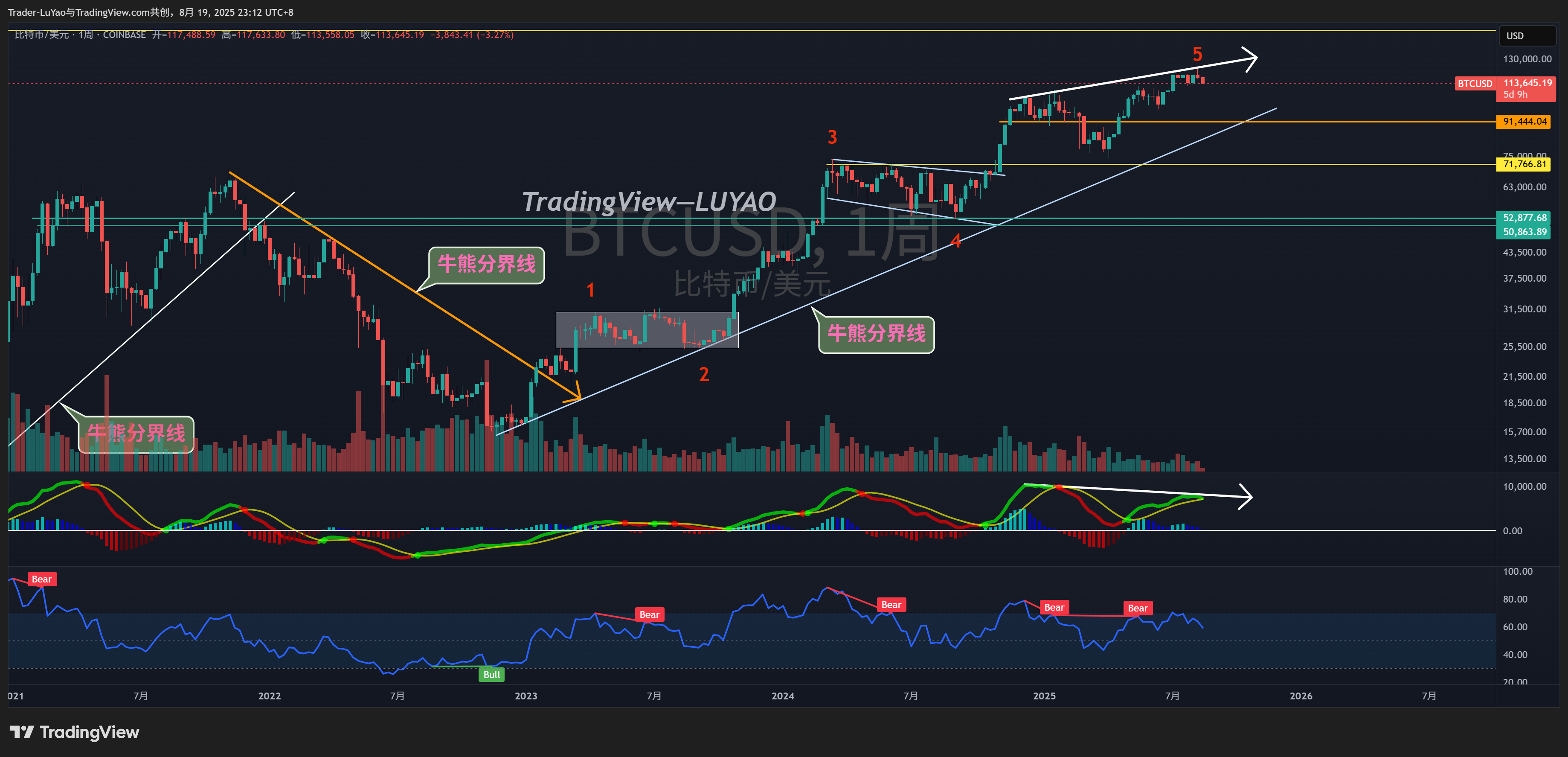 COINBASE:BTCUSD Chart Image by Trader-LuYao