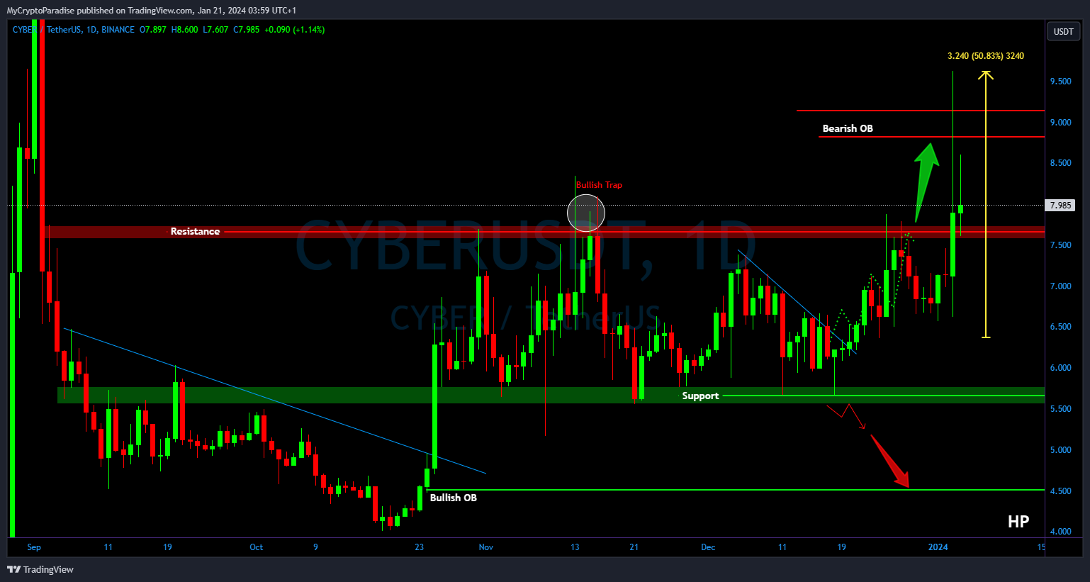 BINANCE:CYBERUSDT Chart Image by MyCryptoParadise