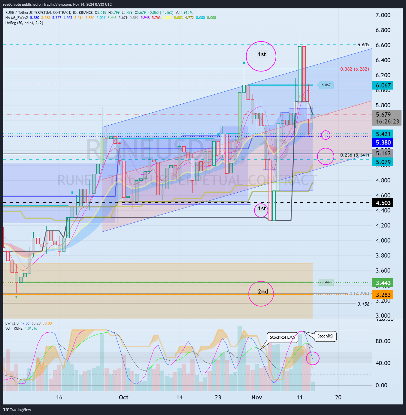 BINANCE:RUNEUSDT.P Chart Image by readCrypto