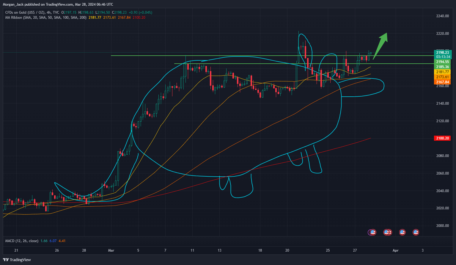 TVC:GOLD Chart Image by AA_Jack