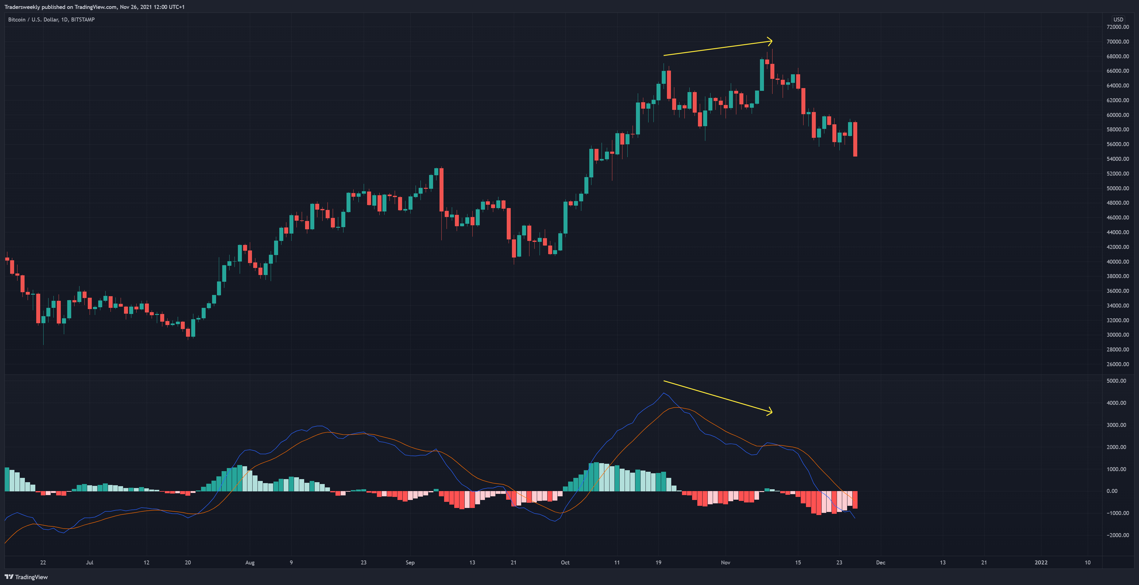 BITSTAMP:BTCUSD 圖表圖片 由 Tradersweekly 提供