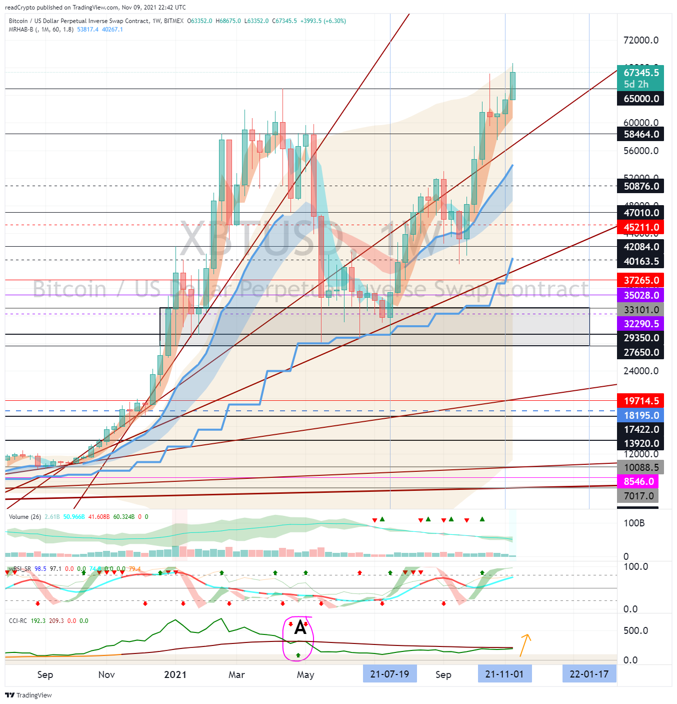 BITMEX:XBTUSD Chart Image by readCrypto