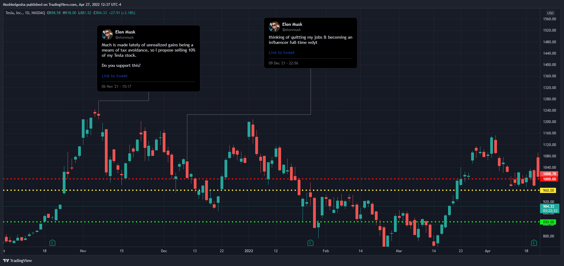 NASDAQ:TSLA Chart Image by QunatResearchInstitute