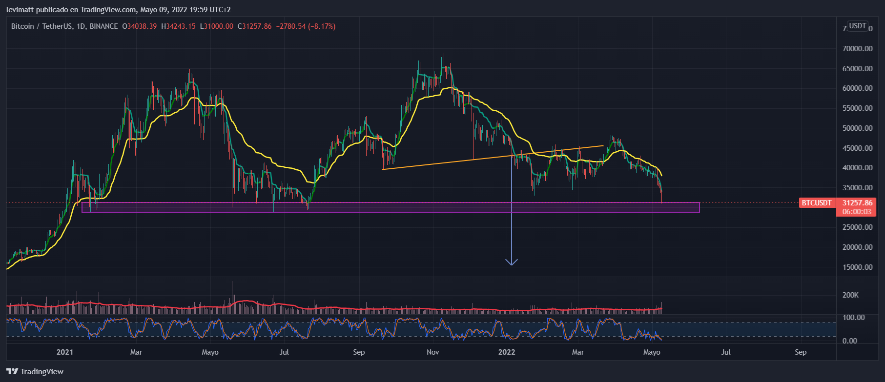 BINANCE:BTCUSDT Chart Image by levimatt
