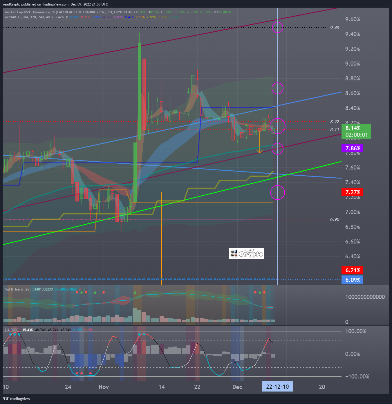 CRYPTOCAP:USDT.Dチャート画像 - readCryptoの投稿