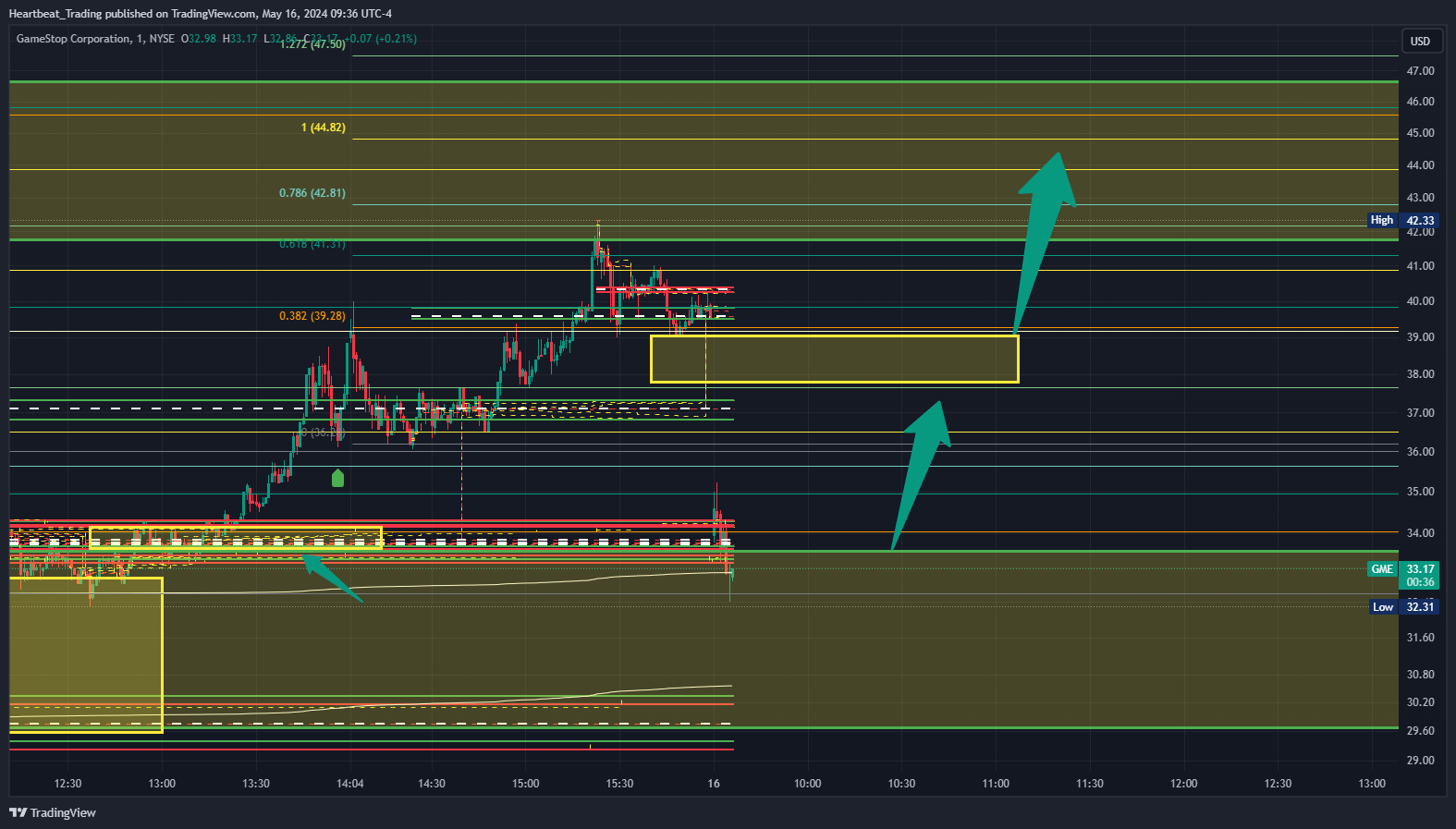 BATS:GME Chart Image by Heartbeat_Trading