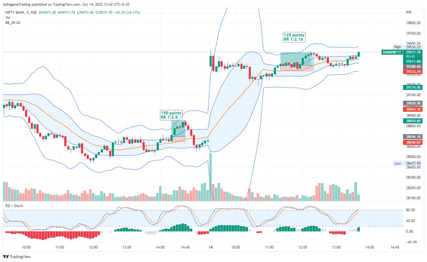 NSE:BANKNIFTY Chart Image by AdhigamaTrading
