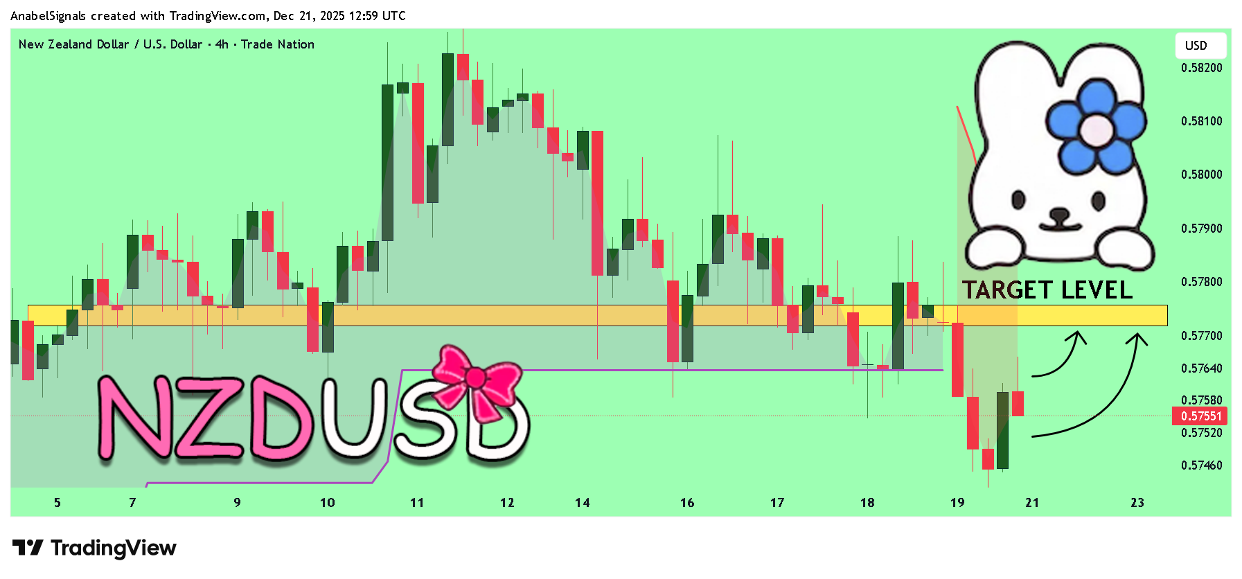 TRADENATION:NZDUSD Chart Image by AnabelSignals