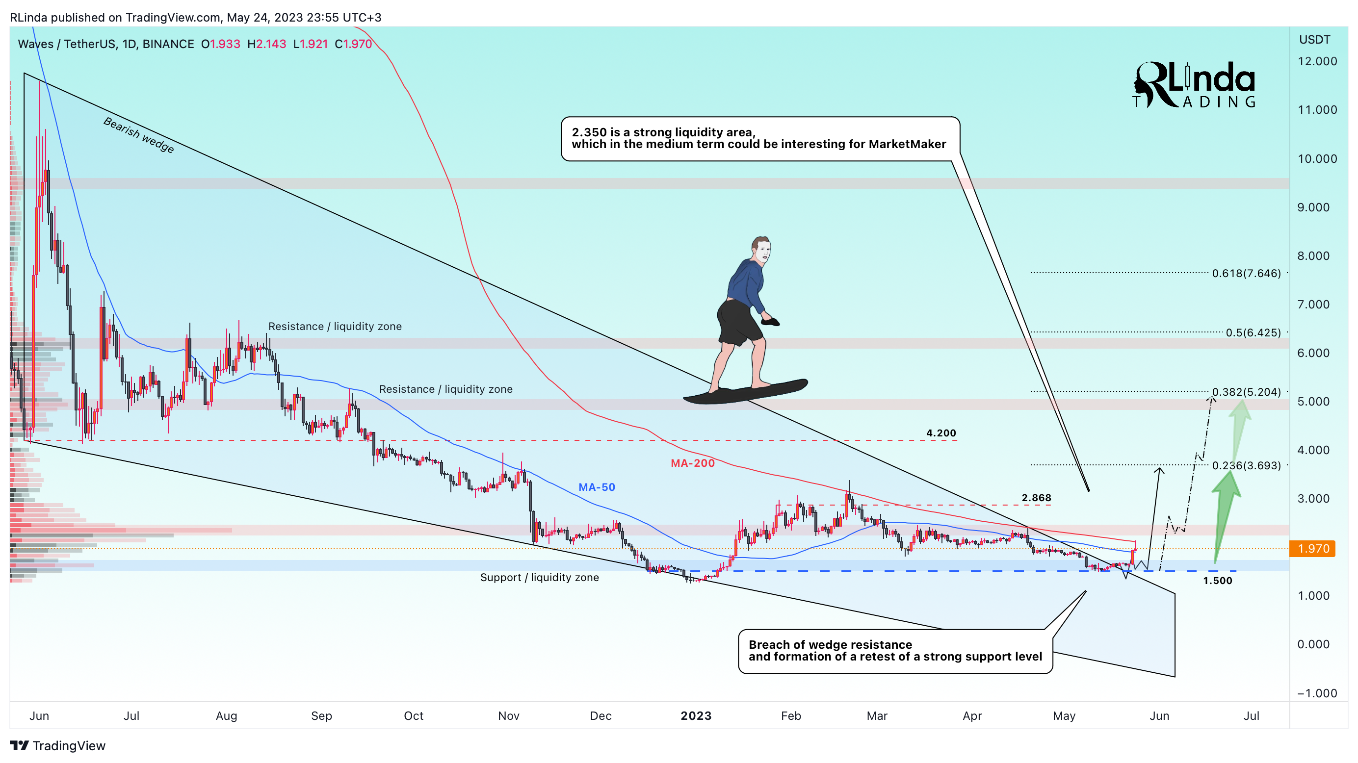 BINANCE:WAVESUSDT Chart Image by RLinda