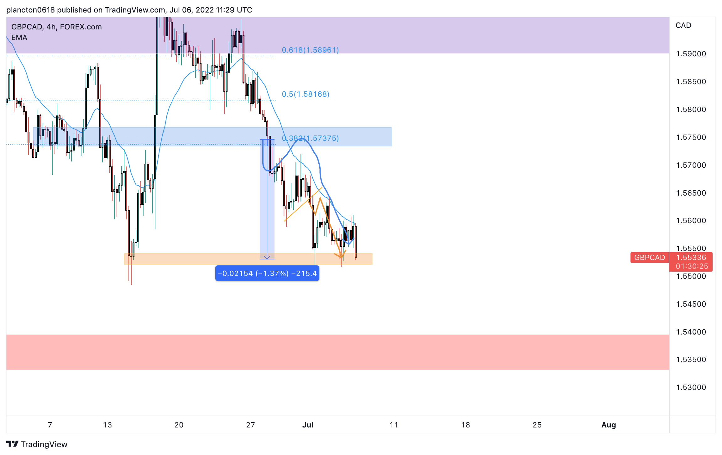 FOREXCOM:GBPCAD 圖表圖片 由 InkyGrip 提供